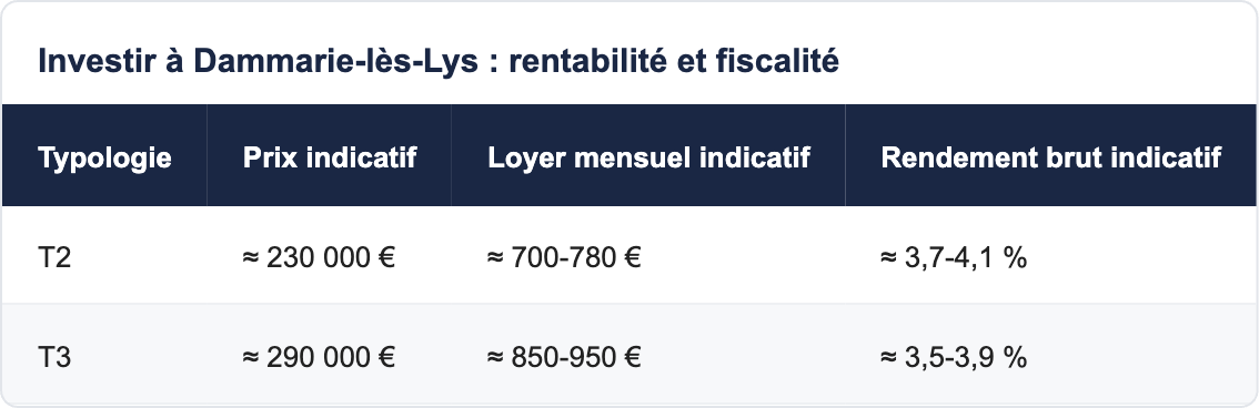 Investir à Dammarie-lès-Lys : rentabilité et fiscalité