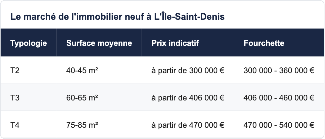 Le marché de l'immobilier neuf à L'Île-Saint-Denis