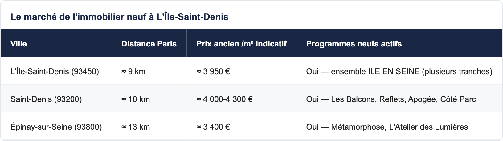 Le marché de l'immobilier neuf à L'Île-Saint-Denis