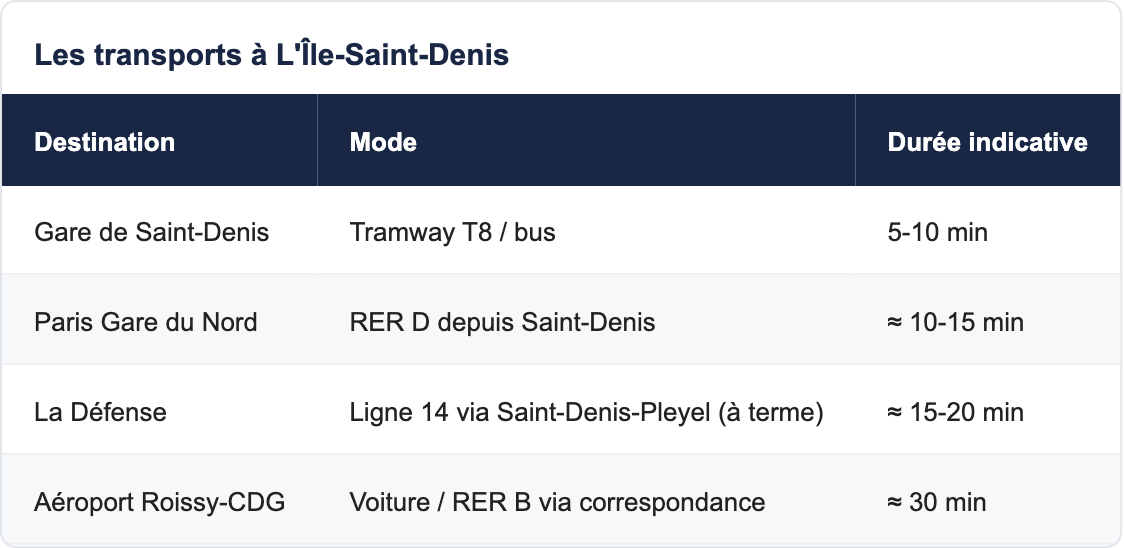 Les transports à L'Île-Saint-Denis