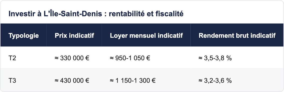 Investir à L'Île-Saint-Denis : rentabilité et fiscalité