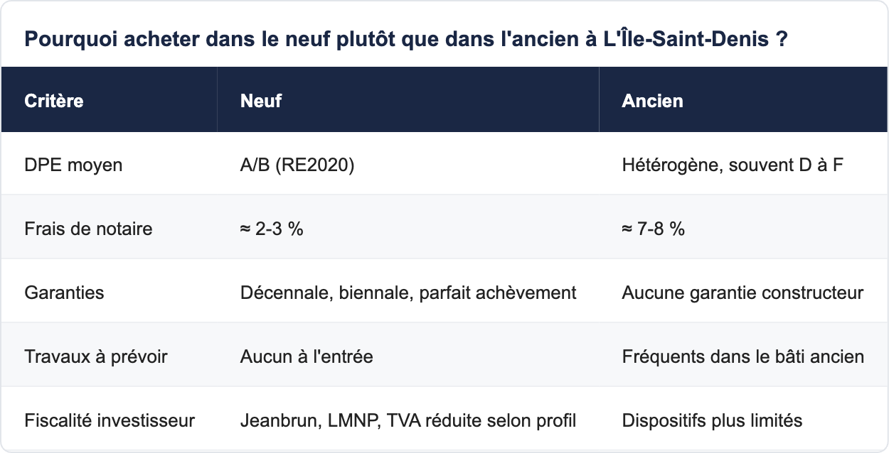 Pourquoi acheter dans le neuf plutôt que dans l'ancien à L'Île-Saint-Denis ?